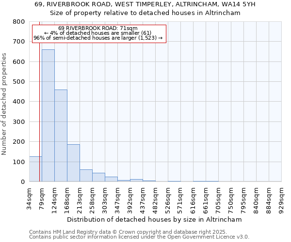 69, RIVERBROOK ROAD, WEST TIMPERLEY, ALTRINCHAM, WA14 5YH: Size of property relative to detached houses houses in Altrincham