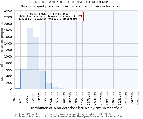 69, RUTLAND STREET, MANSFIELD, NG18 4AP: Size of property relative to semi-detached houses houses in Mansfield