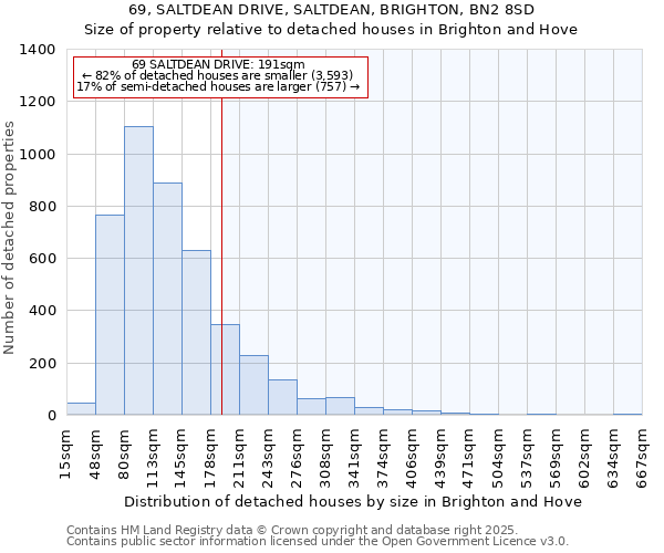 69, SALTDEAN DRIVE, SALTDEAN, BRIGHTON, BN2 8SD: Size of property relative to detached houses houses in Brighton and Hove
