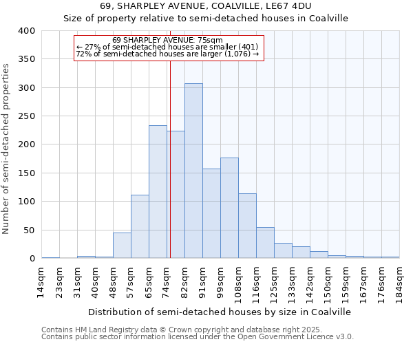 69, SHARPLEY AVENUE, COALVILLE, LE67 4DU: Size of property relative to semi-detached houses houses in Coalville
