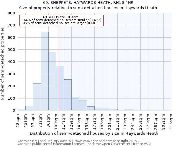 69, SHEPPEYS, HAYWARDS HEATH, RH16 4NR: Size of property relative to semi-detached houses houses in Haywards Heath