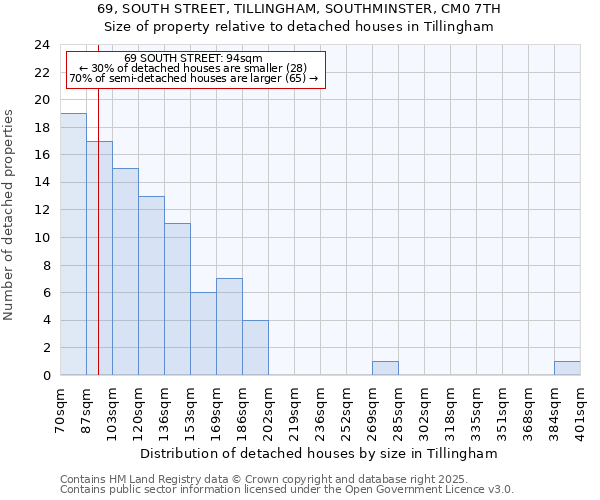69, SOUTH STREET, TILLINGHAM, SOUTHMINSTER, CM0 7TH: Size of property relative to detached houses houses in Tillingham