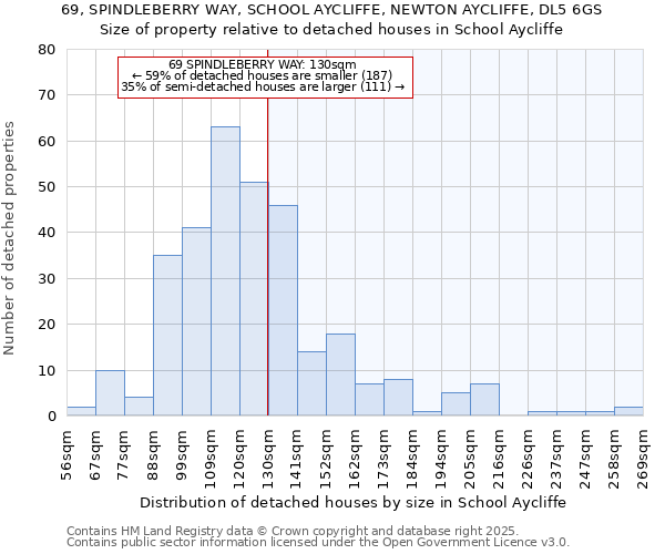 69, SPINDLEBERRY WAY, SCHOOL AYCLIFFE, NEWTON AYCLIFFE, DL5 6GS: Size of property relative to detached houses houses in School Aycliffe