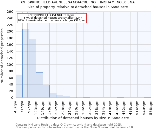 69, SPRINGFIELD AVENUE, SANDIACRE, NOTTINGHAM, NG10 5NA: Size of property relative to detached houses houses in Sandiacre