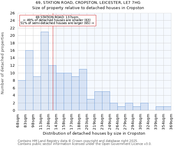 69, STATION ROAD, CROPSTON, LEICESTER, LE7 7HG: Size of property relative to detached houses houses in Cropston