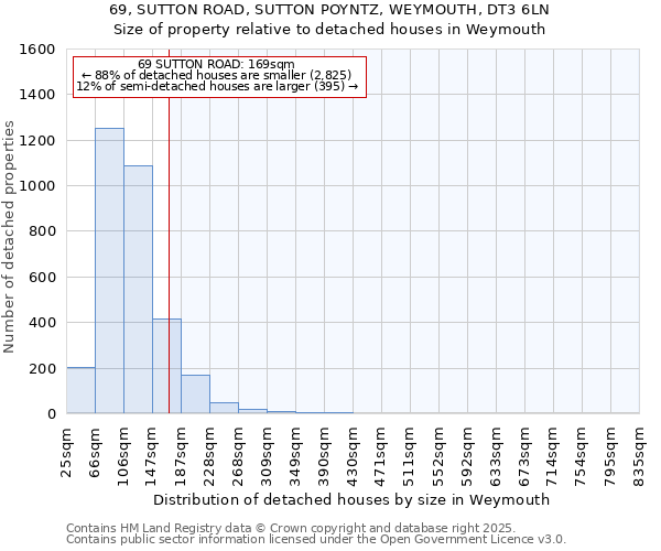 69, SUTTON ROAD, SUTTON POYNTZ, WEYMOUTH, DT3 6LN: Size of property relative to detached houses houses in Weymouth