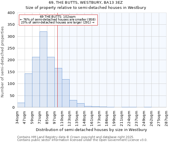69, THE BUTTS, WESTBURY, BA13 3EZ: Size of property relative to semi-detached houses houses in Westbury