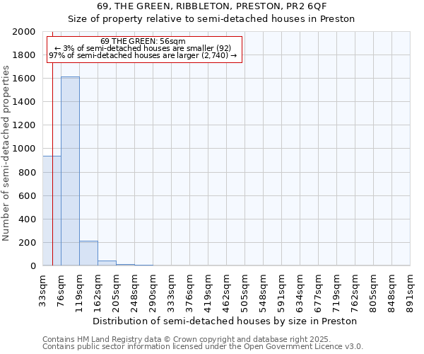 69, THE GREEN, RIBBLETON, PRESTON, PR2 6QF: Size of property relative to semi-detached houses houses in Preston