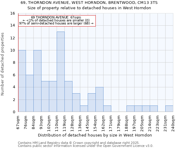 69, THORNDON AVENUE, WEST HORNDON, BRENTWOOD, CM13 3TS: Size of property relative to detached houses houses in West Horndon
