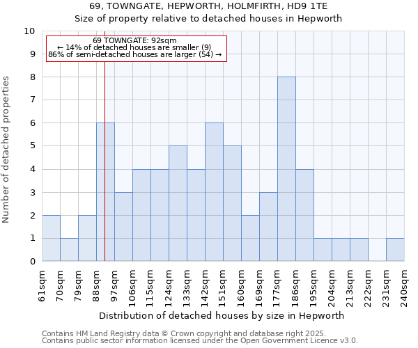 69, TOWNGATE, HEPWORTH, HOLMFIRTH, HD9 1TE: Size of property relative to detached houses houses in Hepworth