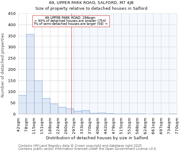 69, UPPER PARK ROAD, SALFORD, M7 4JB: Size of property relative to detached houses houses in Salford