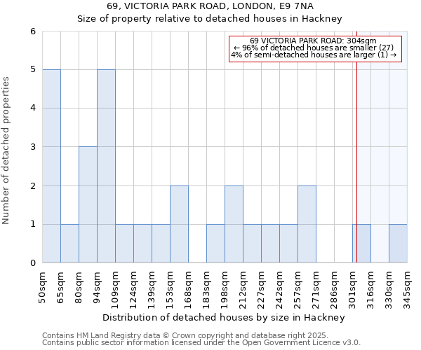 69, VICTORIA PARK ROAD, LONDON, E9 7NA: Size of property relative to detached houses houses in Hackney