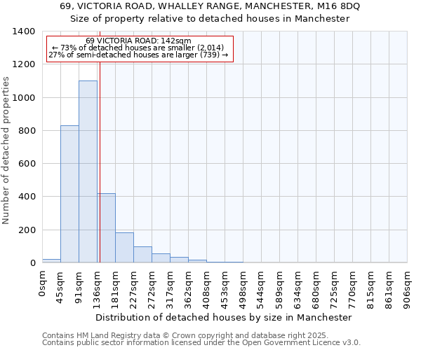 69, VICTORIA ROAD, WHALLEY RANGE, MANCHESTER, M16 8DQ: Size of property relative to detached houses houses in Manchester