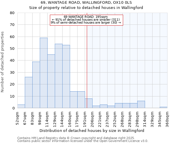 69, WANTAGE ROAD, WALLINGFORD, OX10 0LS: Size of property relative to detached houses houses in Wallingford