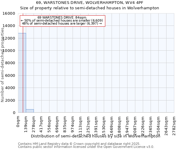 69, WARSTONES DRIVE, WOLVERHAMPTON, WV4 4PF: Size of property relative to semi-detached houses houses in Wolverhampton