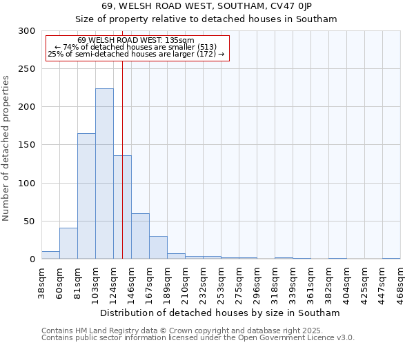 69, WELSH ROAD WEST, SOUTHAM, CV47 0JP: Size of property relative to detached houses houses in Southam