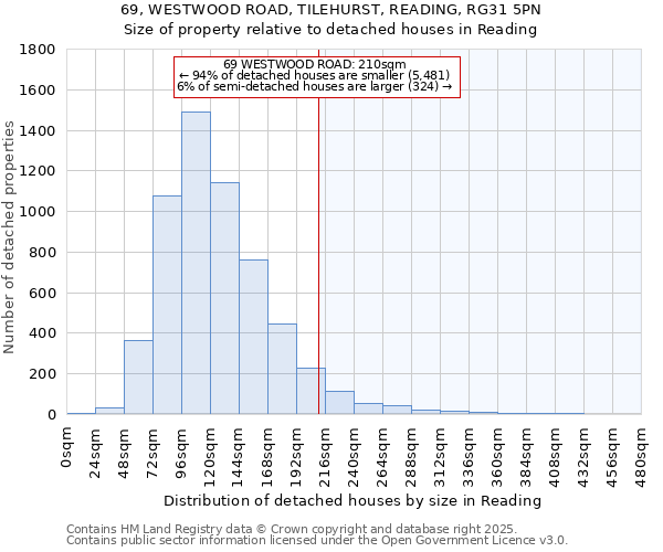 69, WESTWOOD ROAD, TILEHURST, READING, RG31 5PN: Size of property relative to detached houses houses in Reading