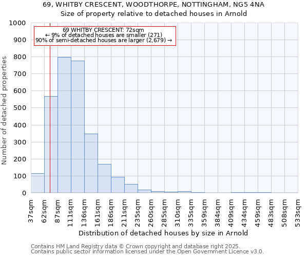 69, WHITBY CRESCENT, WOODTHORPE, NOTTINGHAM, NG5 4NA: Size of property relative to detached houses houses in Arnold