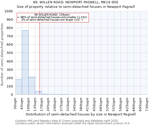 69, WILLEN ROAD, NEWPORT PAGNELL, MK16 0DE: Size of property relative to semi-detached houses houses in Newport Pagnell
