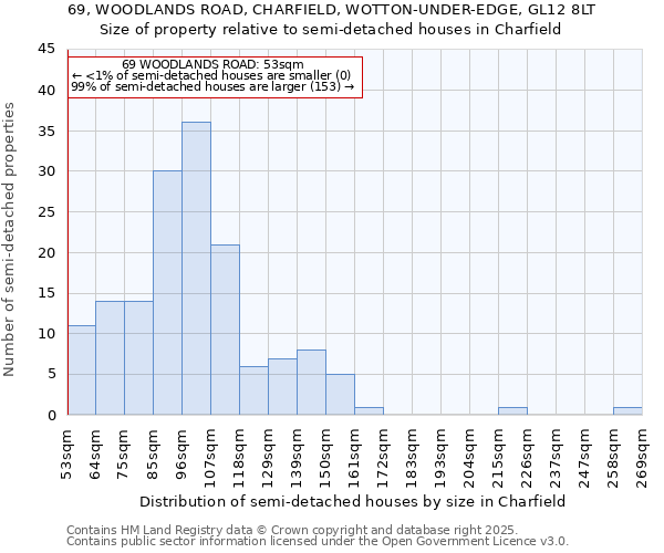 69, WOODLANDS ROAD, CHARFIELD, WOTTON-UNDER-EDGE, GL12 8LT: Size of property relative to semi-detached houses houses in Charfield