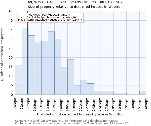 69, WOOTTON VILLAGE, BOARS HILL, OXFORD, OX1 5HP: Size of property relative to detached houses houses in Wootton