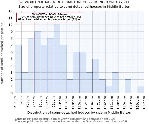 69, WORTON ROAD, MIDDLE BARTON, CHIPPING NORTON, OX7 7EF: Size of property relative to semi-detached houses houses in Middle Barton