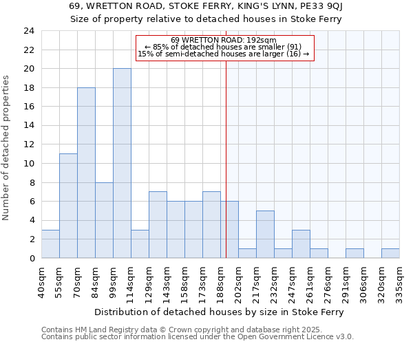 69, WRETTON ROAD, STOKE FERRY, KING'S LYNN, PE33 9QJ: Size of property relative to detached houses houses in Stoke Ferry