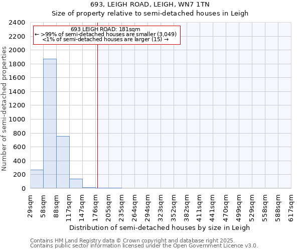 693, LEIGH ROAD, LEIGH, WN7 1TN: Size of property relative to semi-detached houses houses in Leigh