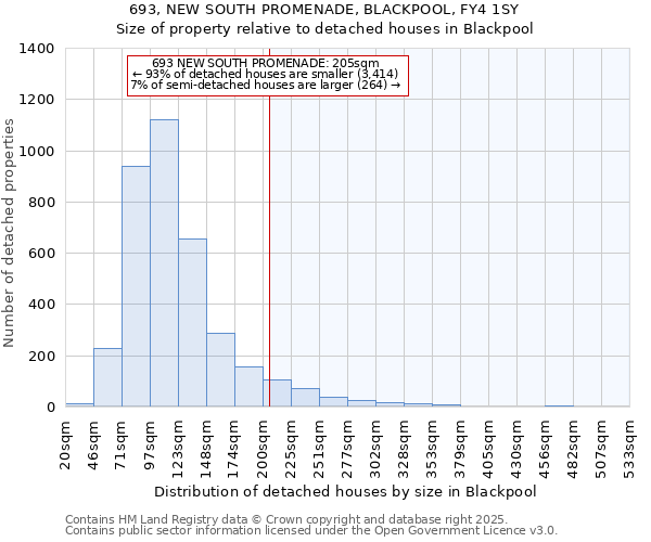 693, NEW SOUTH PROMENADE, BLACKPOOL, FY4 1SY: Size of property relative to detached houses houses in Blackpool