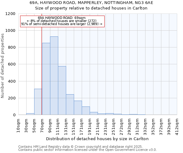 69A, HAYWOOD ROAD, MAPPERLEY, NOTTINGHAM, NG3 6AE: Size of property relative to detached houses houses in Carlton