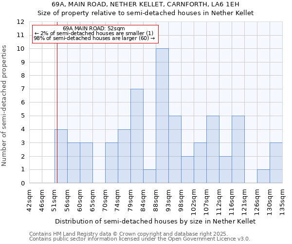 69A, MAIN ROAD, NETHER KELLET, CARNFORTH, LA6 1EH: Size of property relative to semi-detached houses houses in Nether Kellet
