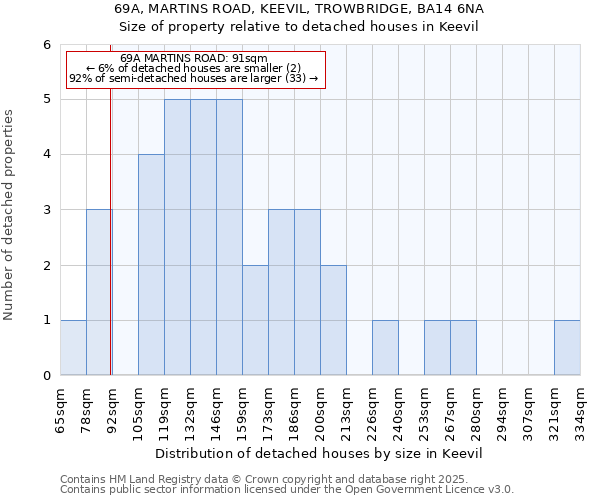 69A, MARTINS ROAD, KEEVIL, TROWBRIDGE, BA14 6NA: Size of property relative to detached houses houses in Keevil