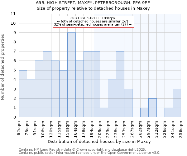 69B, HIGH STREET, MAXEY, PETERBOROUGH, PE6 9EE: Size of property relative to detached houses houses in Maxey