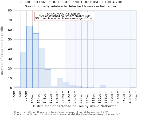 6A, CHURCH LANE, SOUTH CROSLAND, HUDDERSFIELD, HD4 7DB: Size of property relative to detached houses houses in Netherton