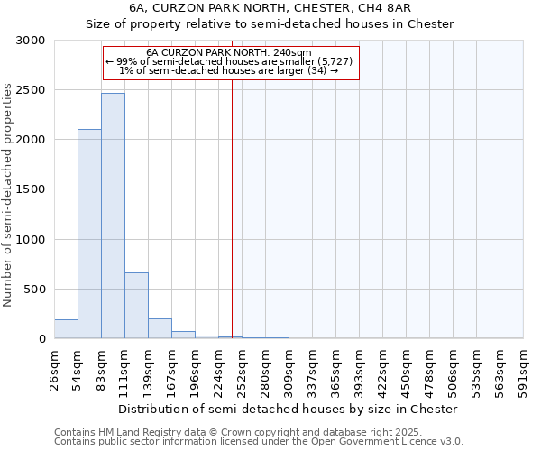 6A, CURZON PARK NORTH, CHESTER, CH4 8AR: Size of property relative to semi-detached houses houses in Chester