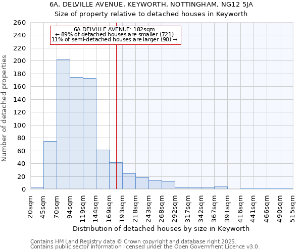 6A, DELVILLE AVENUE, KEYWORTH, NOTTINGHAM, NG12 5JA: Size of property relative to detached houses houses in Keyworth