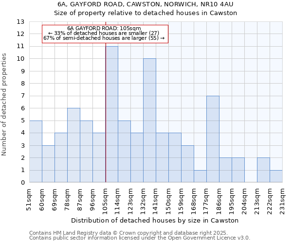 6A, GAYFORD ROAD, CAWSTON, NORWICH, NR10 4AU: Size of property relative to detached houses houses in Cawston