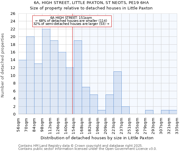 6A, HIGH STREET, LITTLE PAXTON, ST NEOTS, PE19 6HA: Size of property relative to detached houses houses in Little Paxton