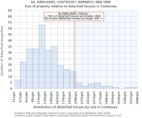 6A, KIRKLANDS, COSTESSEY, NORWICH, NR8 5BW: Size of property relative to detached houses houses in Costessey