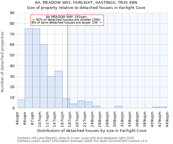 6A, MEADOW WAY, FAIRLIGHT, HASTINGS, TN35 4BN: Size of property relative to detached houses houses in Fairlight Cove