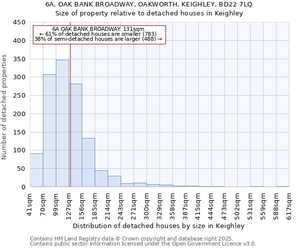 6A, OAK BANK BROADWAY, OAKWORTH, KEIGHLEY, BD22 7LQ: Size of property relative to detached houses houses in Keighley