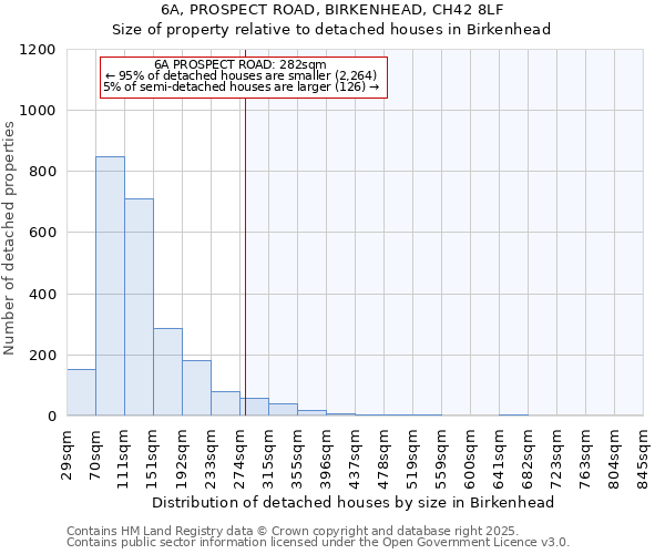 6A, PROSPECT ROAD, BIRKENHEAD, CH42 8LF: Size of property relative to detached houses houses in Birkenhead