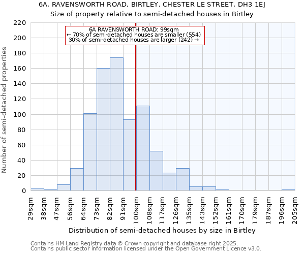 6A, RAVENSWORTH ROAD, BIRTLEY, CHESTER LE STREET, DH3 1EJ: Size of property relative to semi-detached houses houses in Birtley