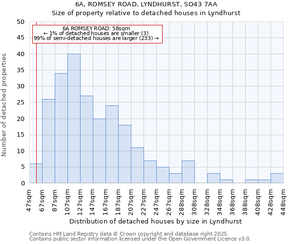6A, ROMSEY ROAD, LYNDHURST, SO43 7AA: Size of property relative to detached houses houses in Lyndhurst