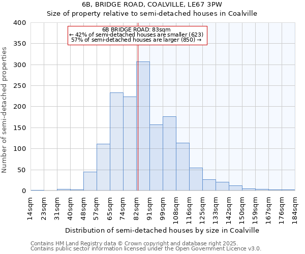 6B, BRIDGE ROAD, COALVILLE, LE67 3PW: Size of property relative to semi-detached houses houses in Coalville