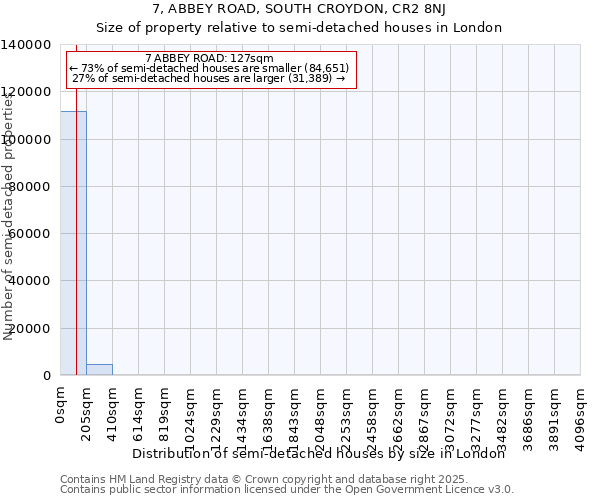 7, ABBEY ROAD, SOUTH CROYDON, CR2 8NJ: Size of property relative to semi-detached houses houses in London
