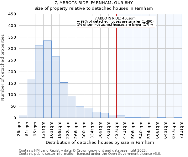 7, ABBOTS RIDE, FARNHAM, GU9 8HY: Size of property relative to detached houses houses in Farnham