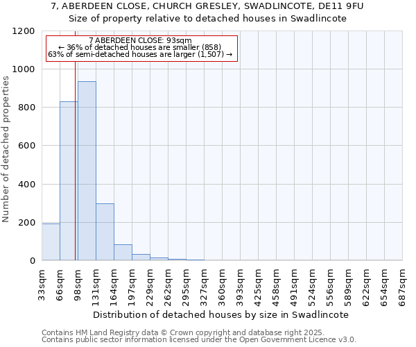 7, ABERDEEN CLOSE, CHURCH GRESLEY, SWADLINCOTE, DE11 9FU: Size of property relative to detached houses houses in Swadlincote