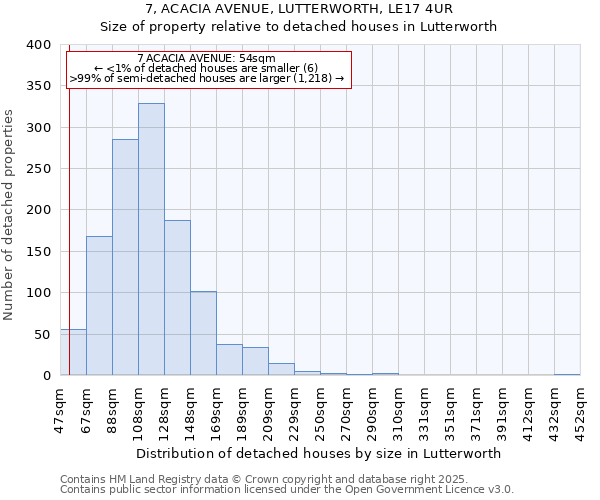 7, ACACIA AVENUE, LUTTERWORTH, LE17 4UR: Size of property relative to detached houses houses in Lutterworth