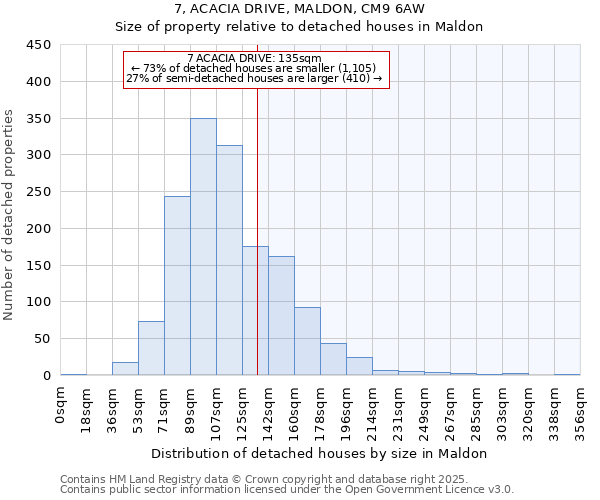 7, ACACIA DRIVE, MALDON, CM9 6AW: Size of property relative to detached houses houses in Maldon